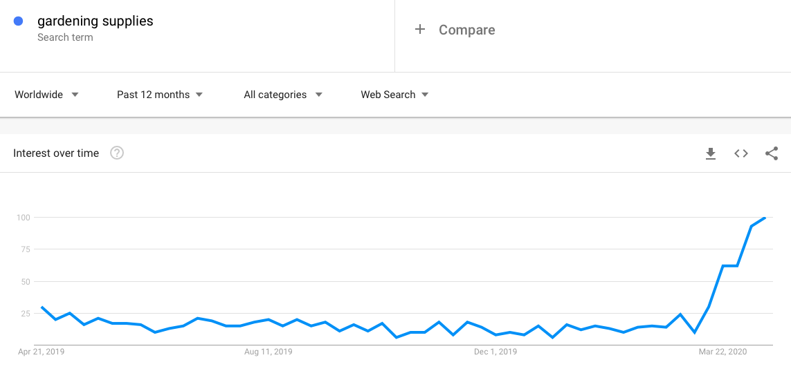 Search trends for gardening supplies_Heyday