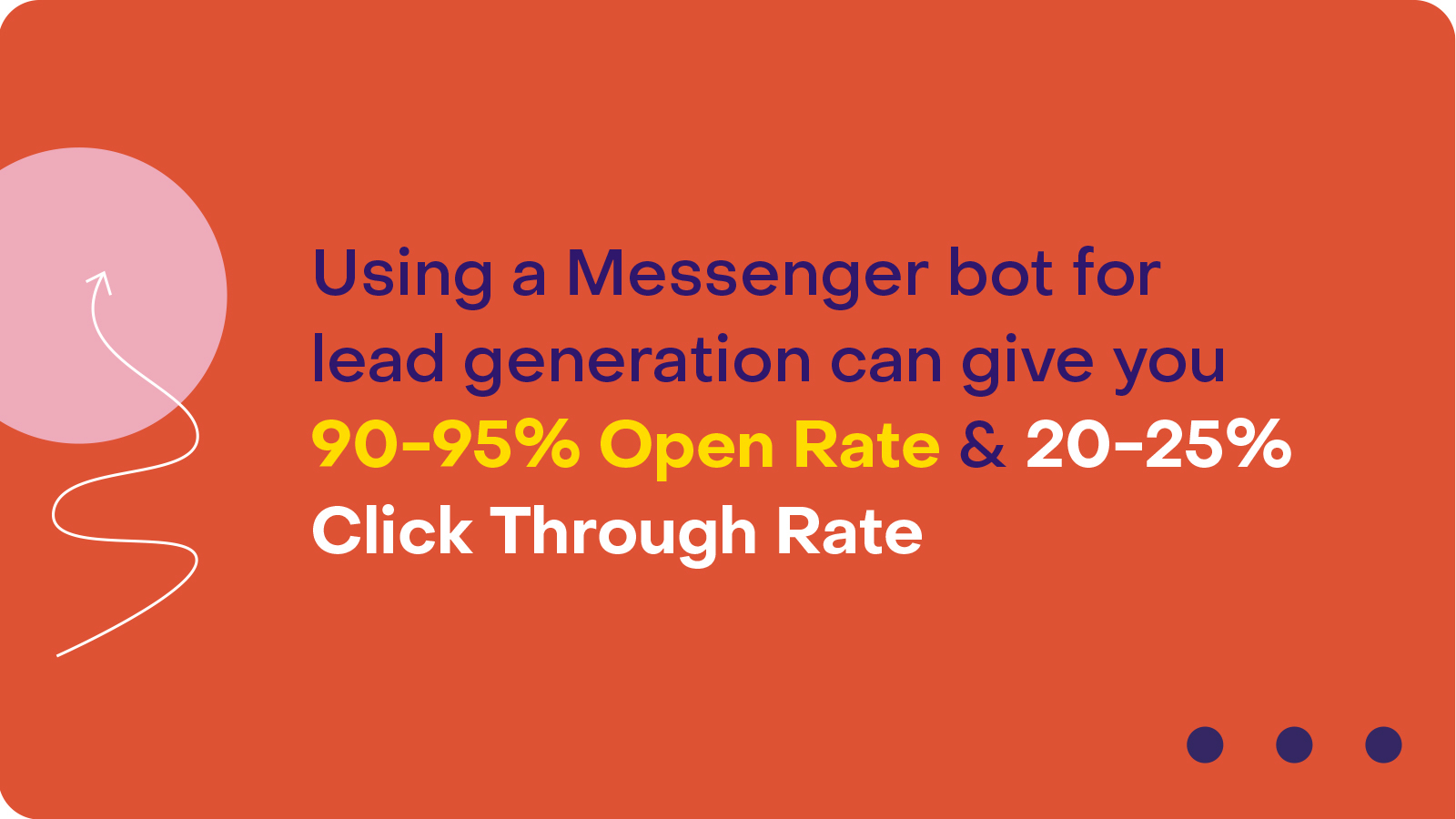 Open and click-through rate for Messenger Bots in lead generation_Heyday