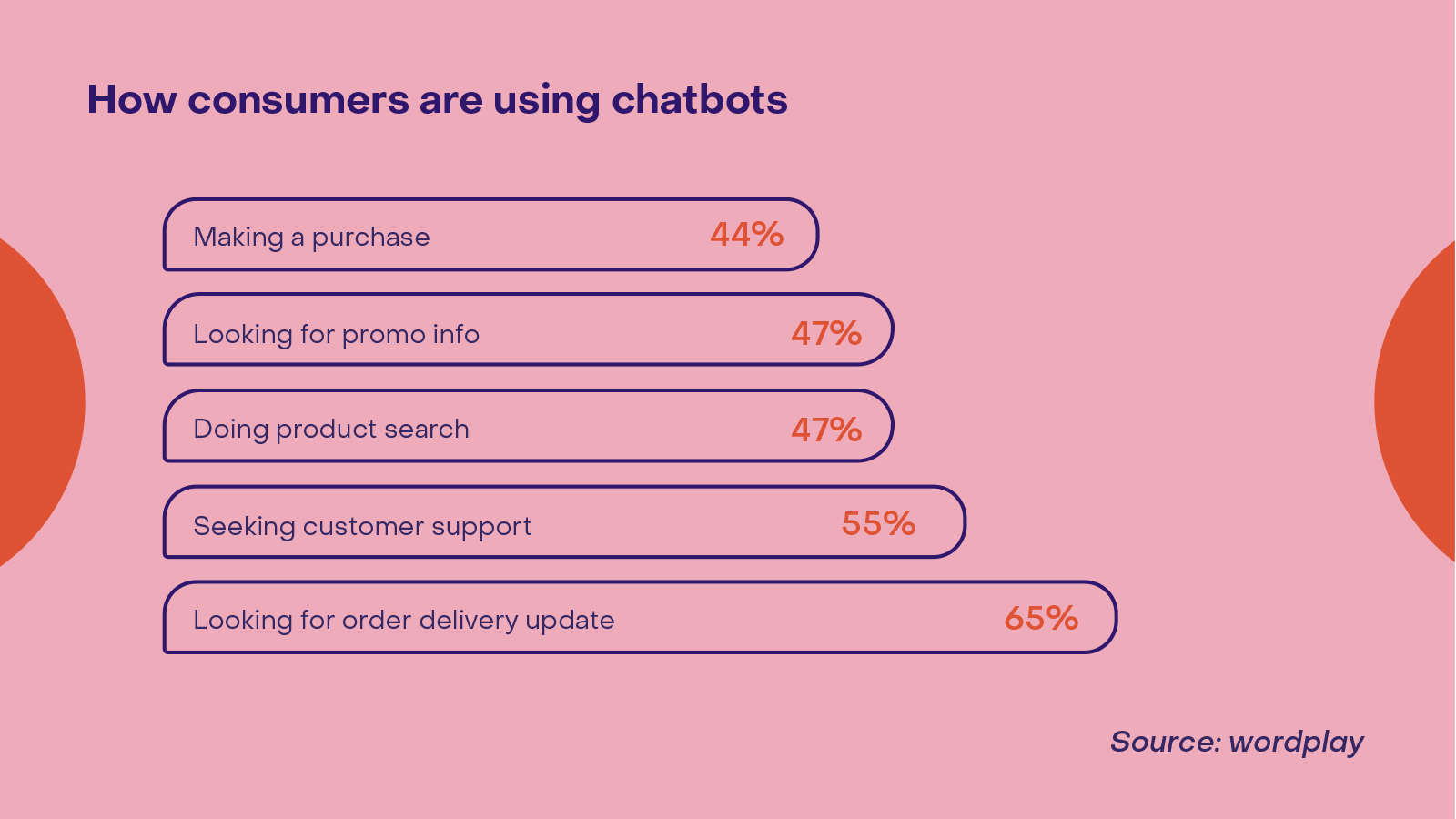 how consumers use chatbots in ecommerce and retail_Heyday