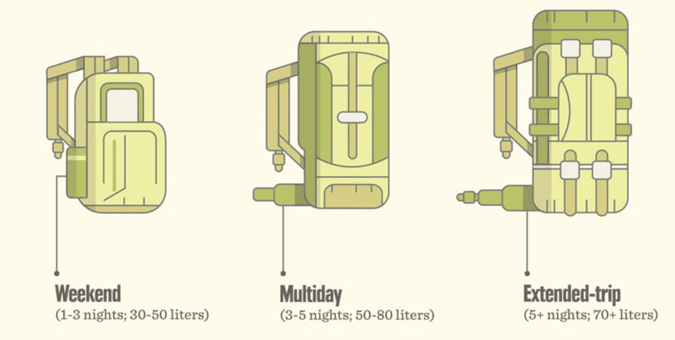 Guide and type of backpacks for types of travel
