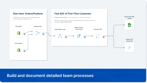 A Parabola Flow screenshot, showing a Flow pulling data from Shopify and calculating the Average Order Value (AOV) for First-Time Customers
