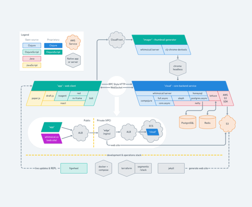 Flowcharts Whimsical