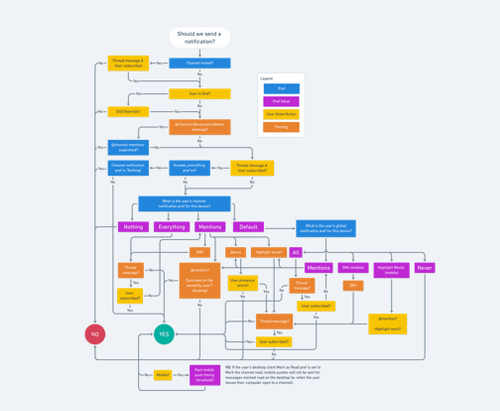 Flowcharts | Whimsical