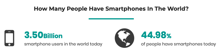Text recruiting 44.98% of people have smartphones