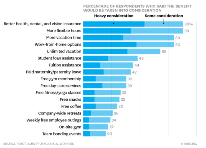 Talent considers type of benefits offered