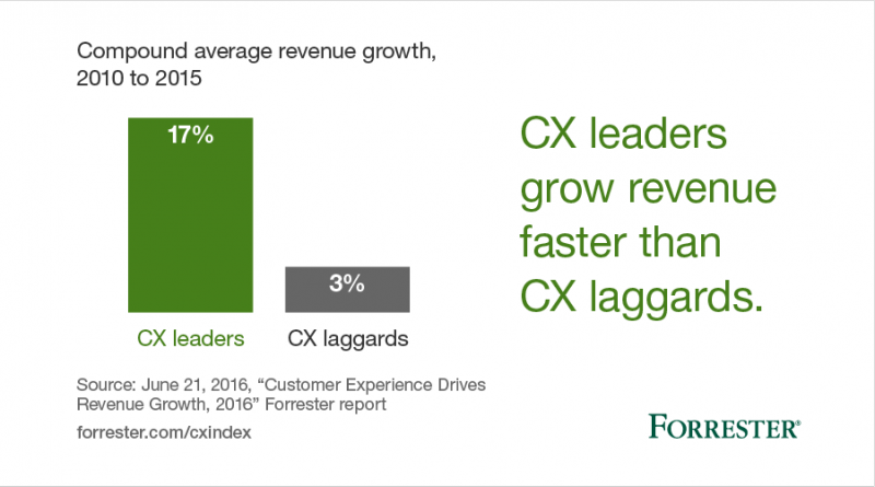 CX leaders grow revenue faster than CX laggards