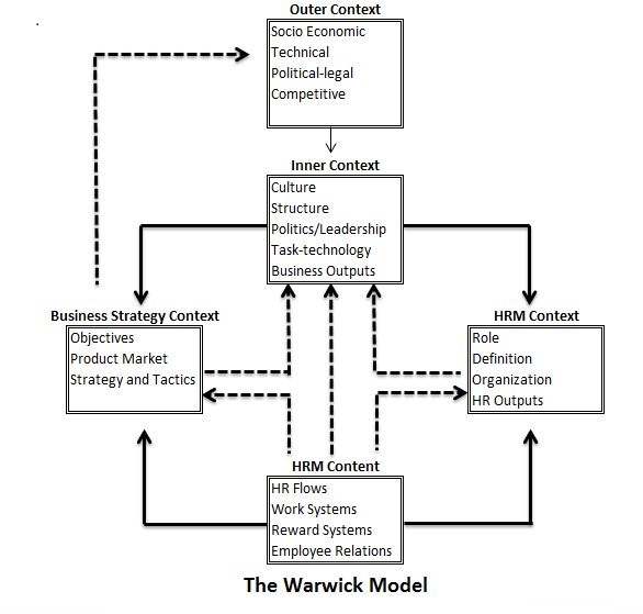 The Warwick Model