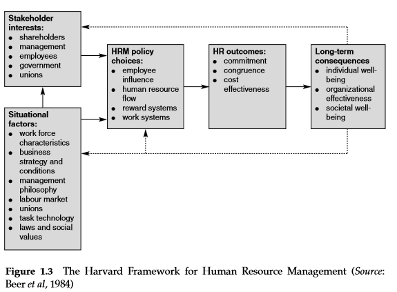 The Harvard Framework of HRM