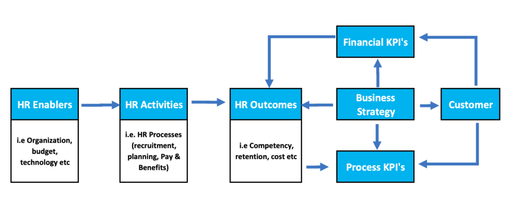 The Advanced HR Value Chain Model
