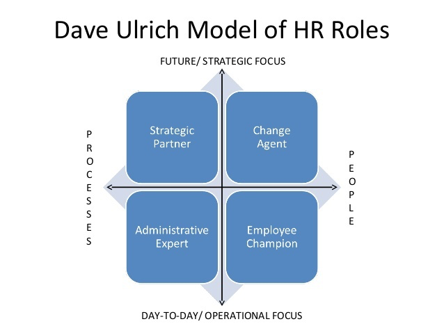 The Dave Ulrich Model of HR Roles