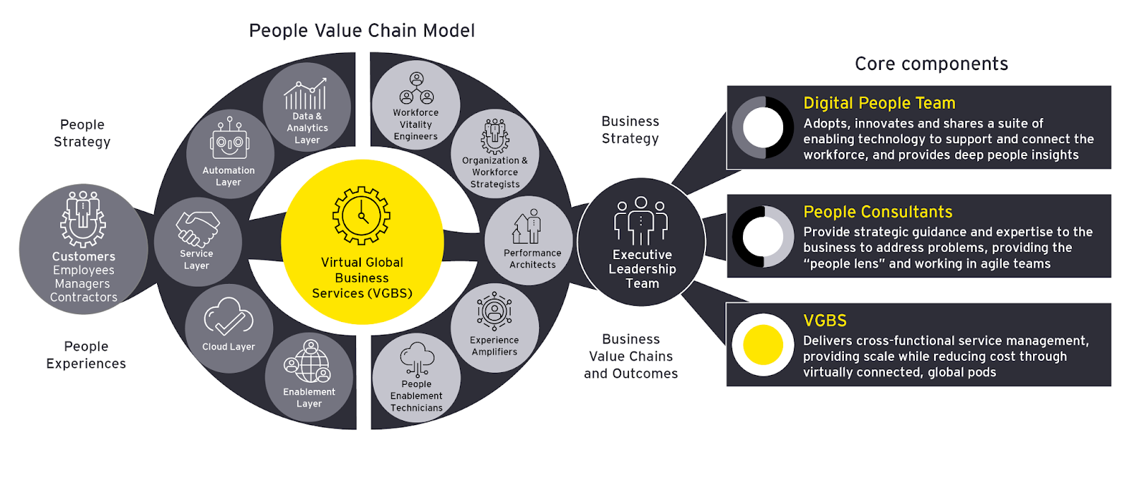 The People Value Chain Model