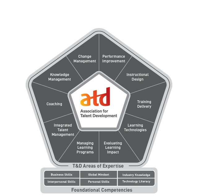 The ASTD Competency Model