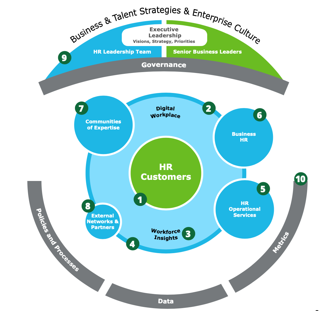 The High-Impact HR Operating Model
