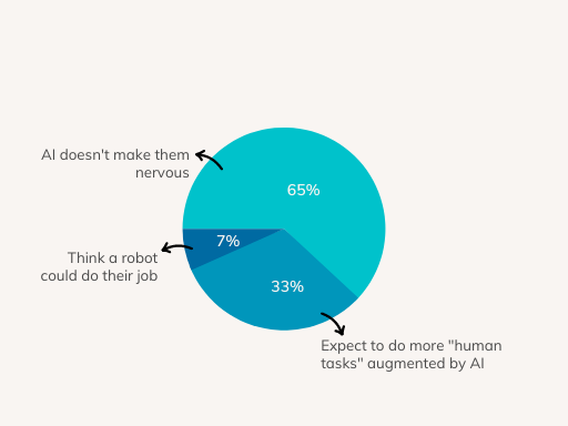 A pie chart of HR leader sentiment on AI