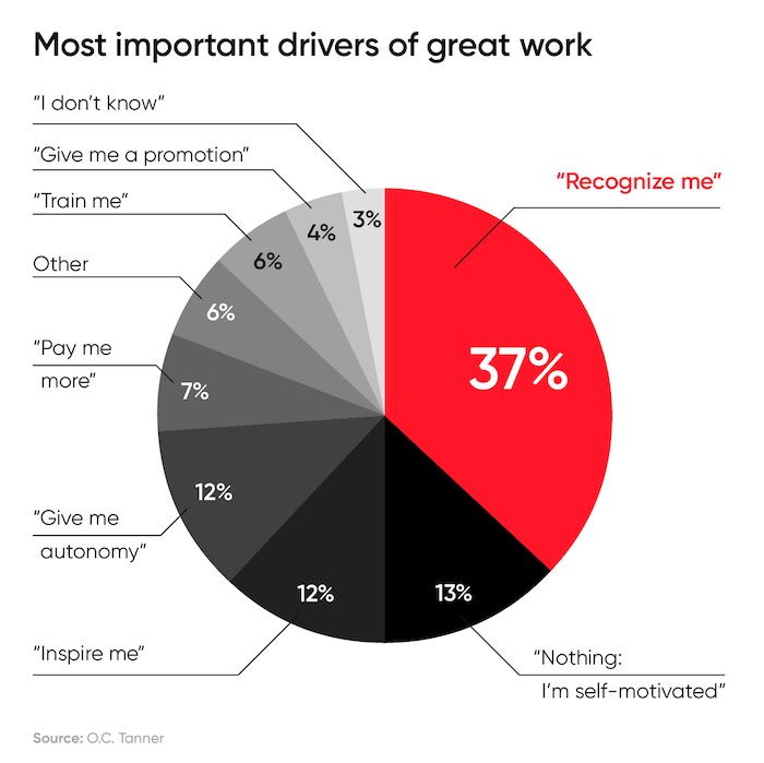 A pie chart with the most important drivers of great work