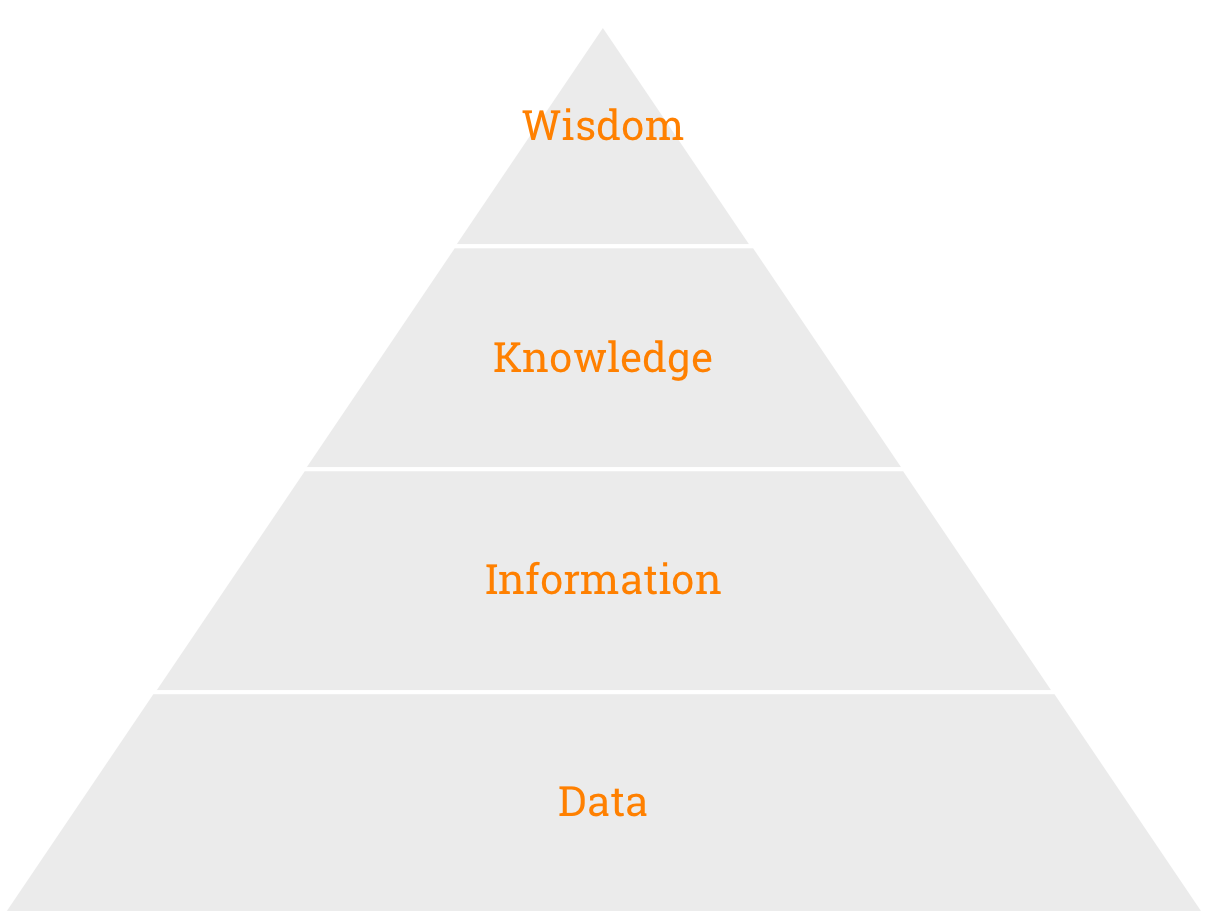 The DIKW Pyramid