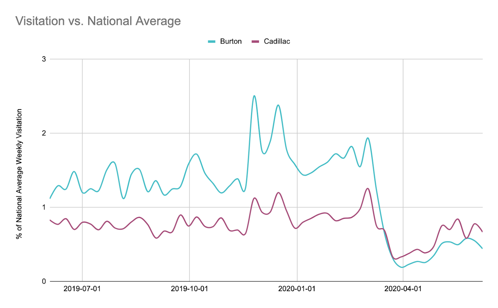 state vs. national average