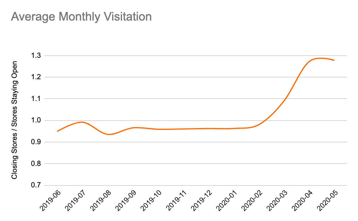 J.C. Penney monthly visits
