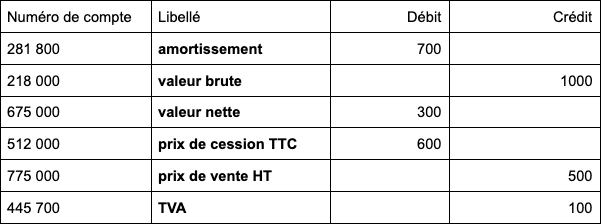 cession d’une immobilisation
