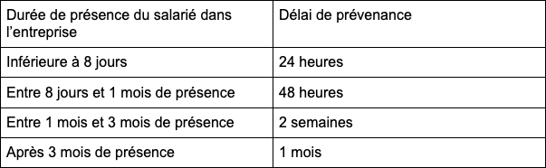 délai prévenance