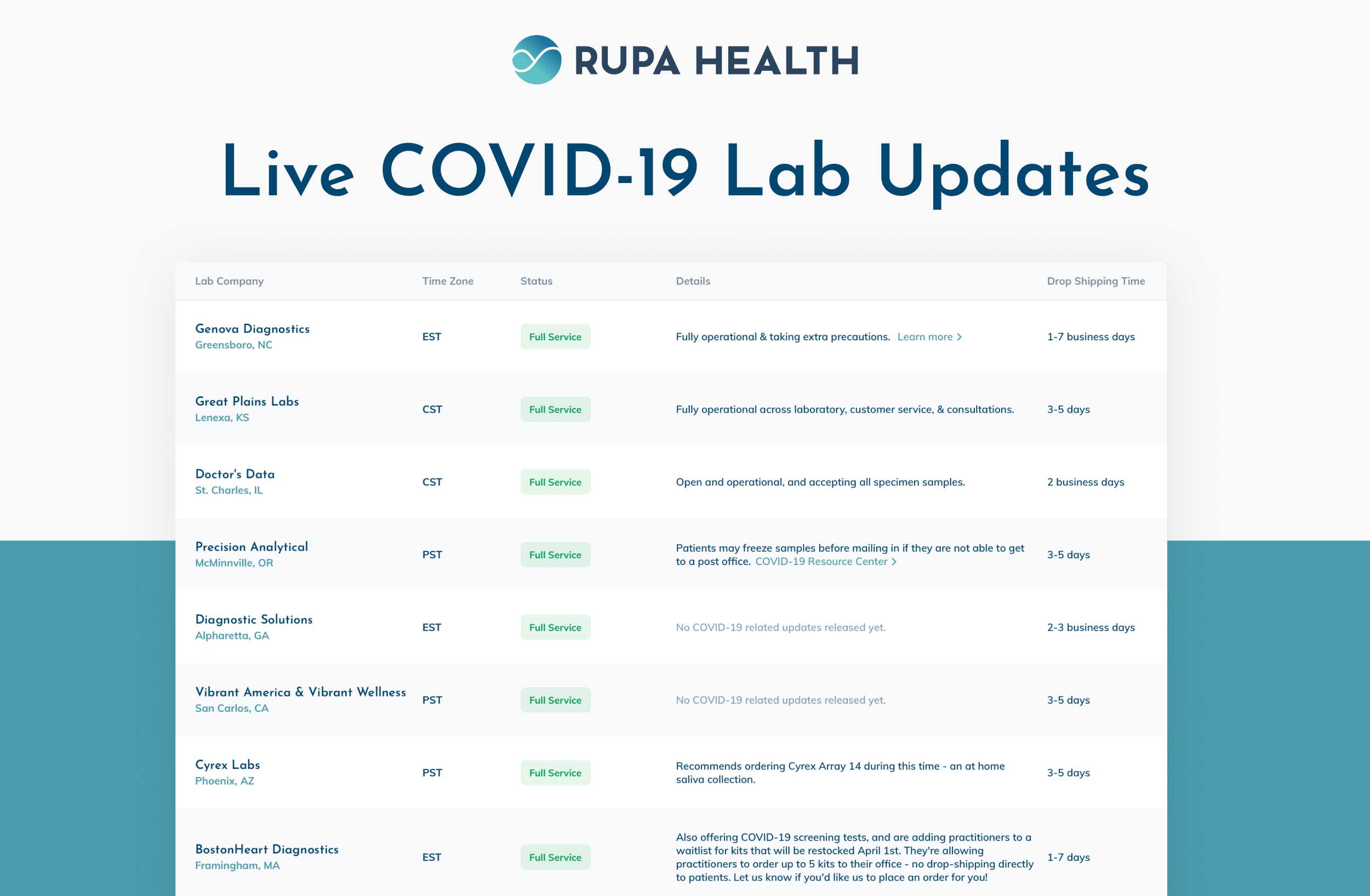 Live COVID-19 Lab Updates