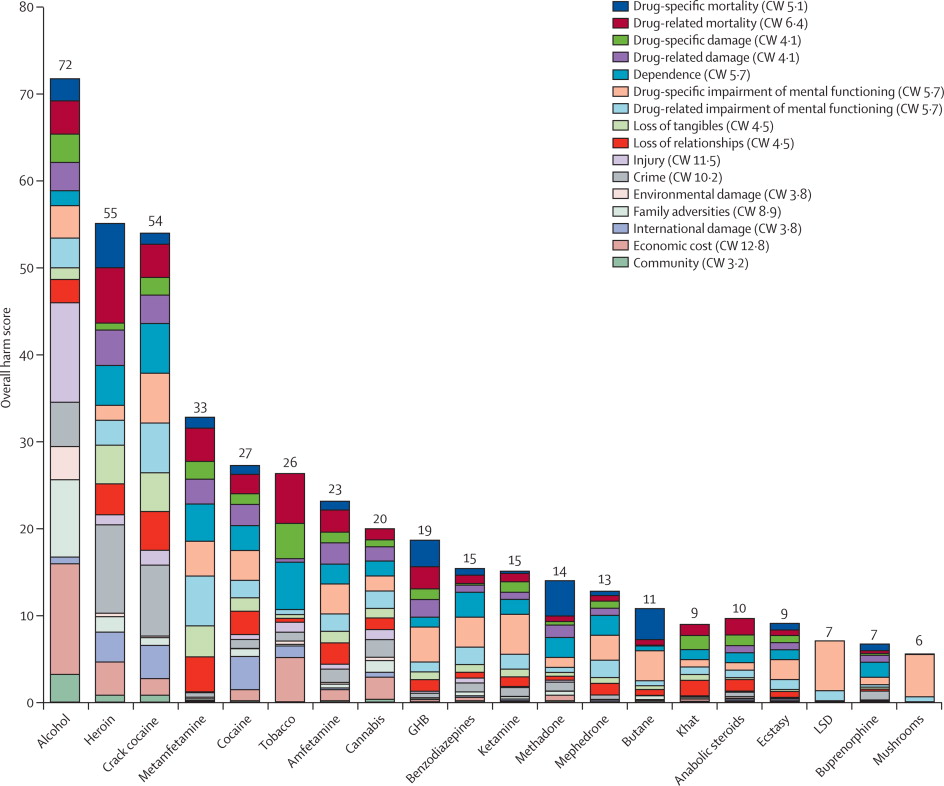 A bar chart showing how harmful alcohol, drugs, and substances are. Alcohol is most harmful, with classic psychedelics at the bottom of the list.