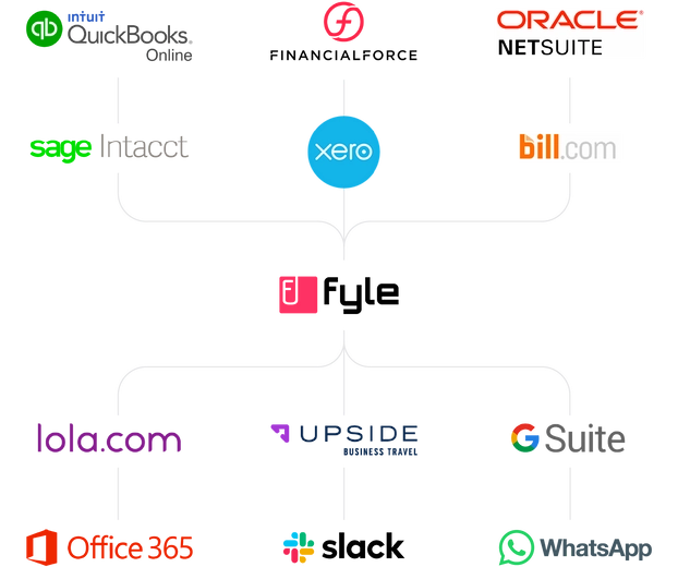 Fyle expense management software integrations