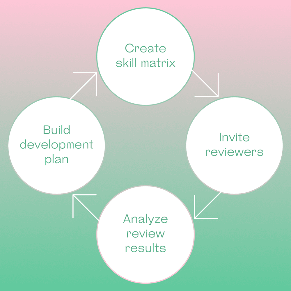 Stages of design skill review