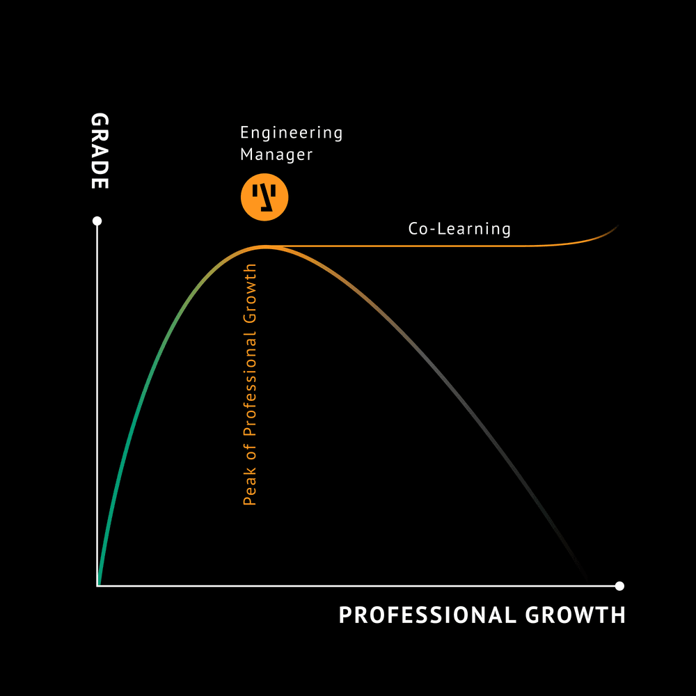 The only way of professional development for Engineering Manager is co-lerning