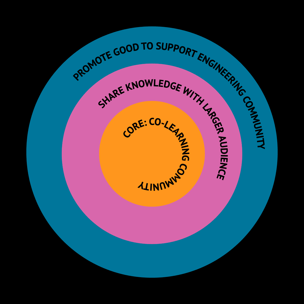 The Engine Software Engineering Manager Community