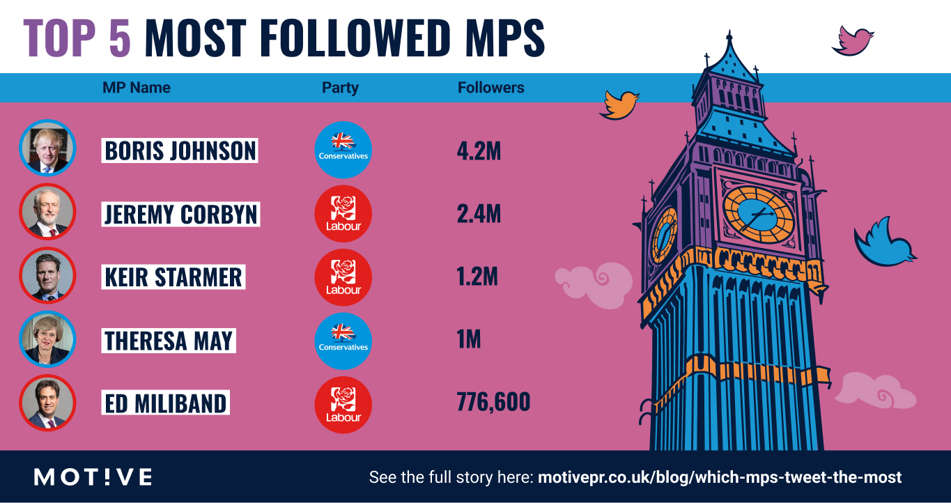 Top 5 MP tweeters graphic
