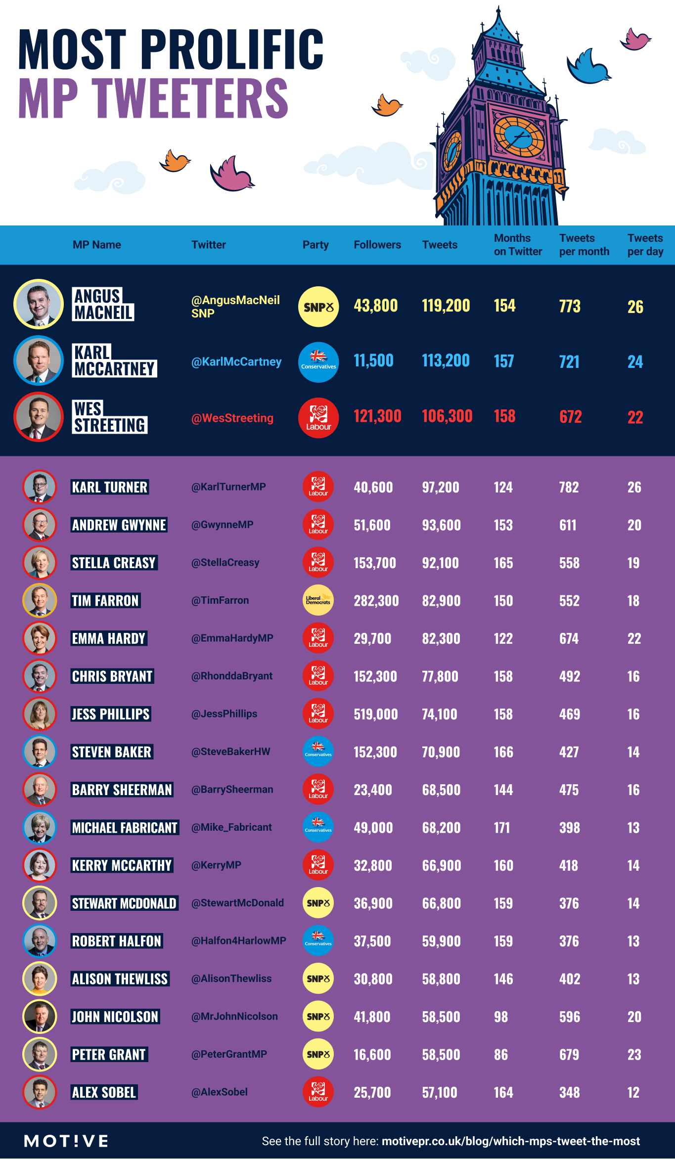 Top 20 MP tweeters graphic