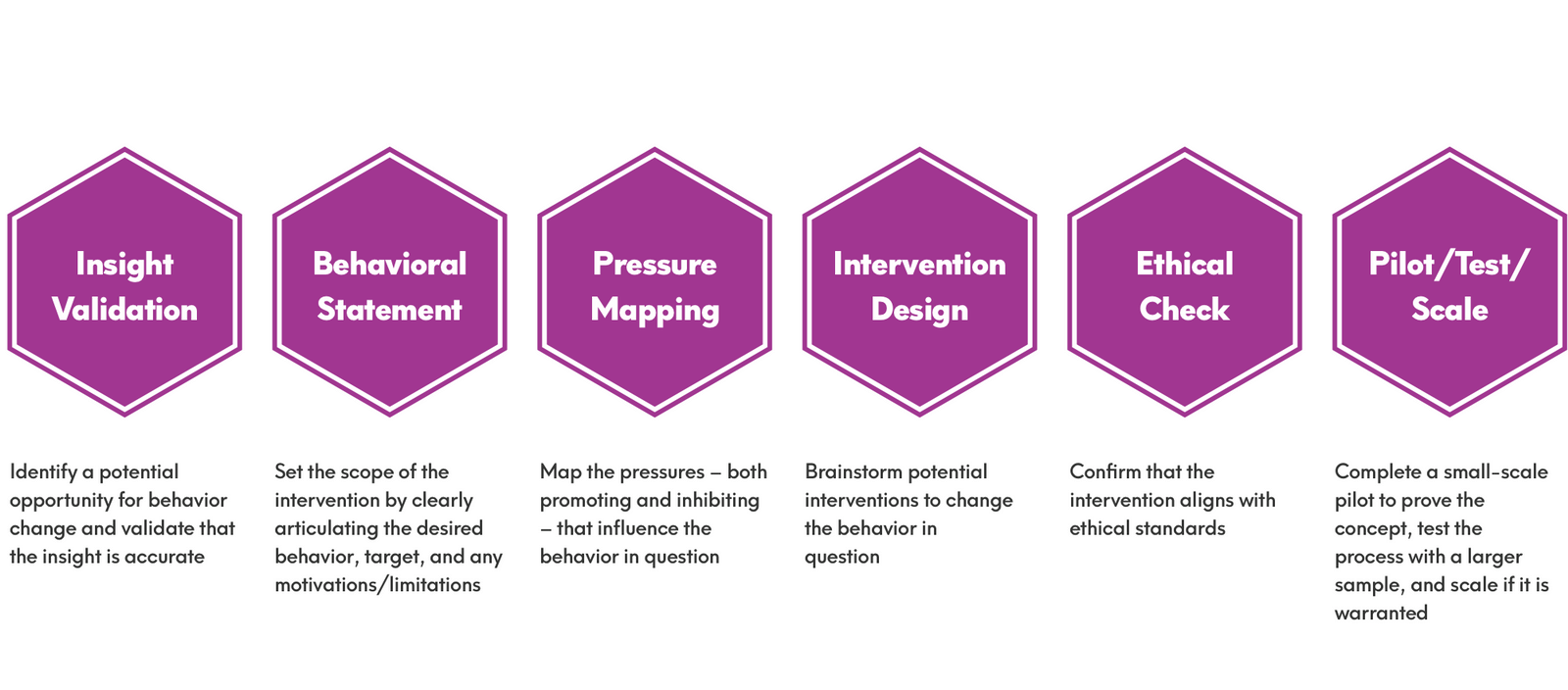 bdm-behavioural-drivers-model-by-vincent-petit-unicef