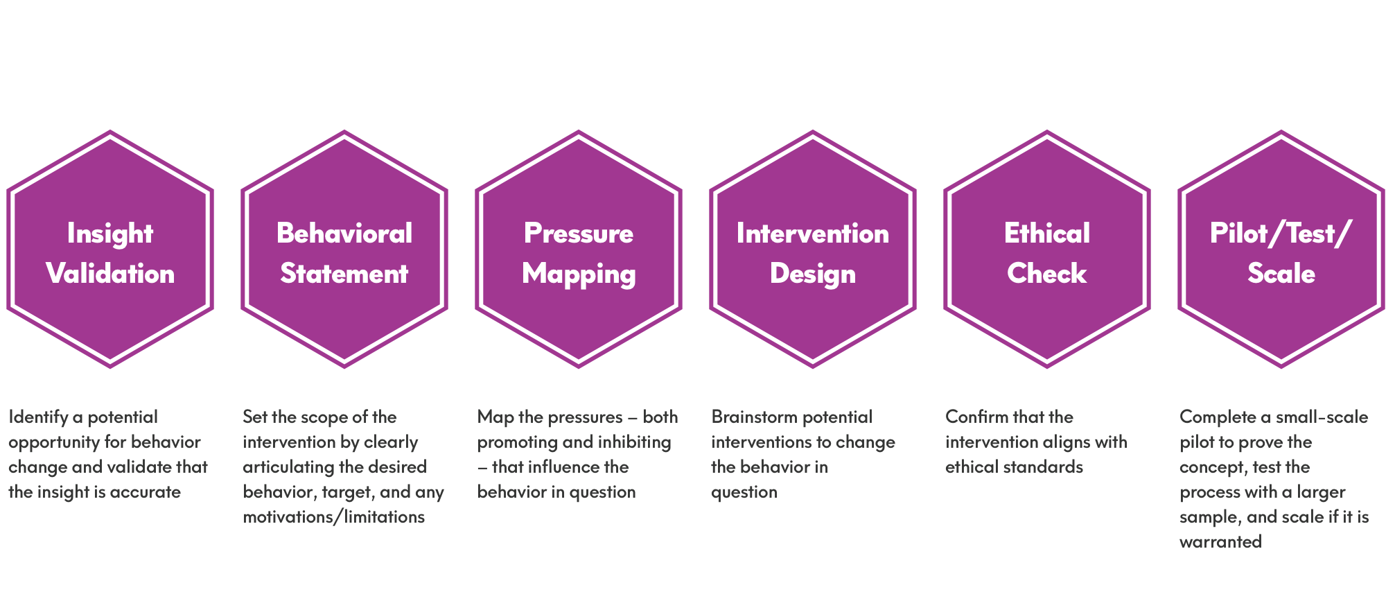 IDP Intervention Design Process By Matt Wallaert