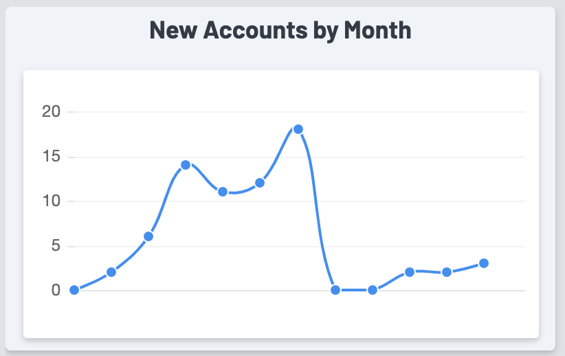 New accounts by month servicemonster help