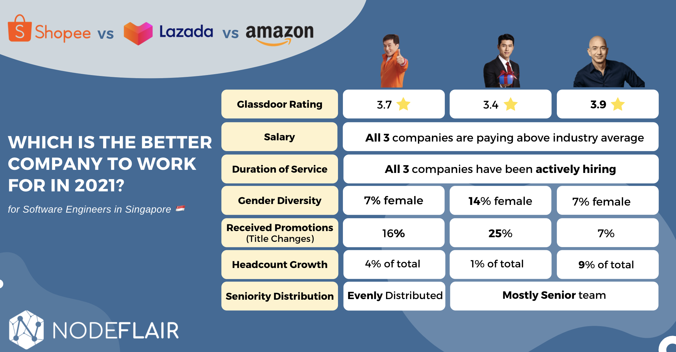 Shopee, Lazada, & Amazon: Which is the Better E-commerce Company for  Software Engineers to work for in 2021?