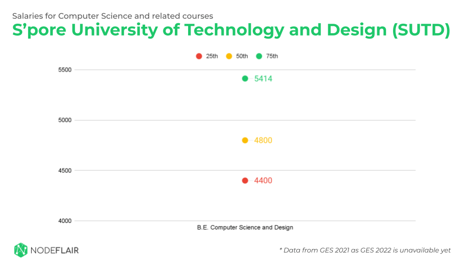 Computer Science Salary (2023) NUS, NTU, SMU, SIT, SUTD