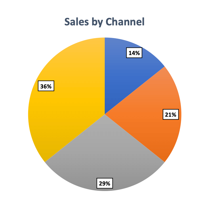Sales by Channel