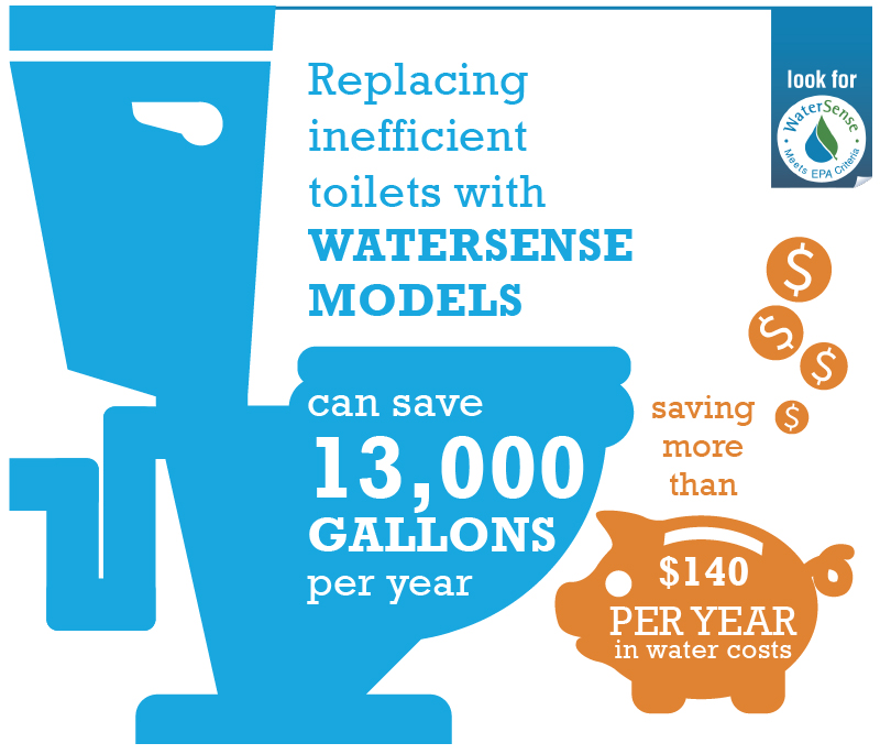 Residential Toilets | US EPA