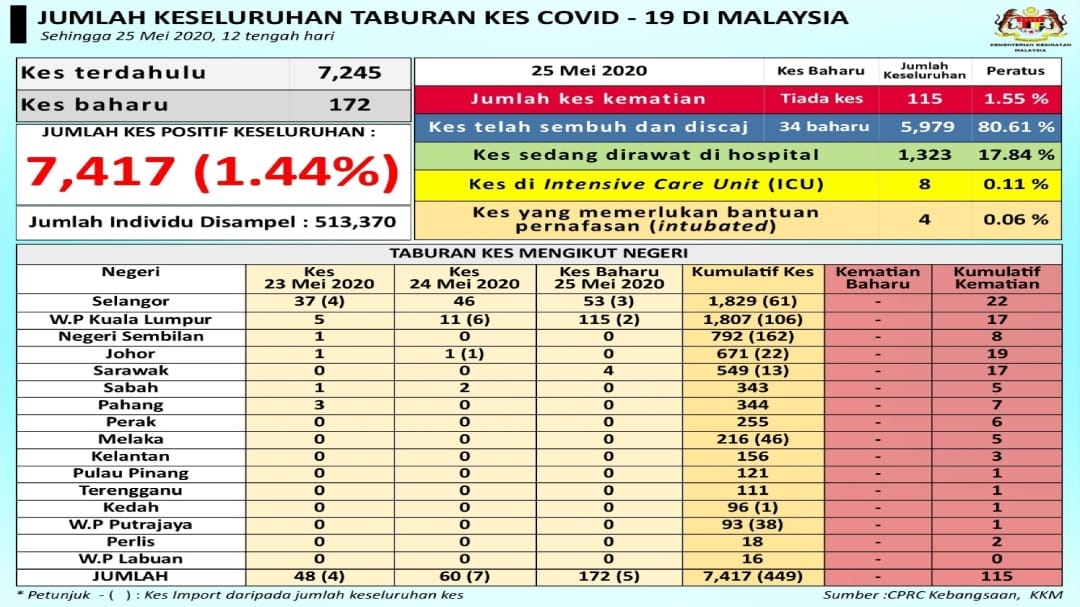 Jumlah Taburan Kes Covid-19 di Malaysia - 25 Mei (bahagian 