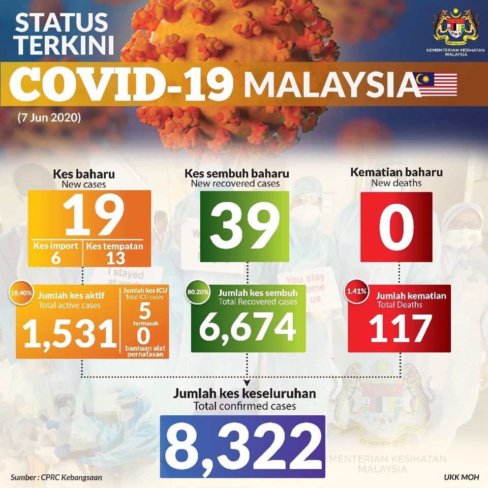 Status Covid-19 di Malaysia bertarikh 7 Jun 2020 - Media