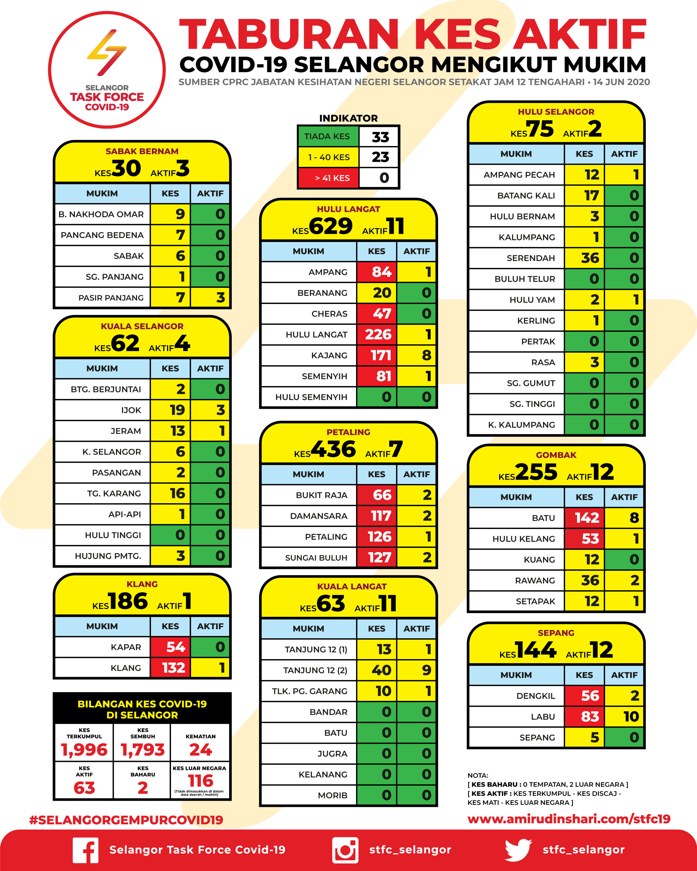 Statistik Covid 19 Di Kawasan Zon Merah Dan Mukim Selangor Bertarikh 14 Jun 2020 Media