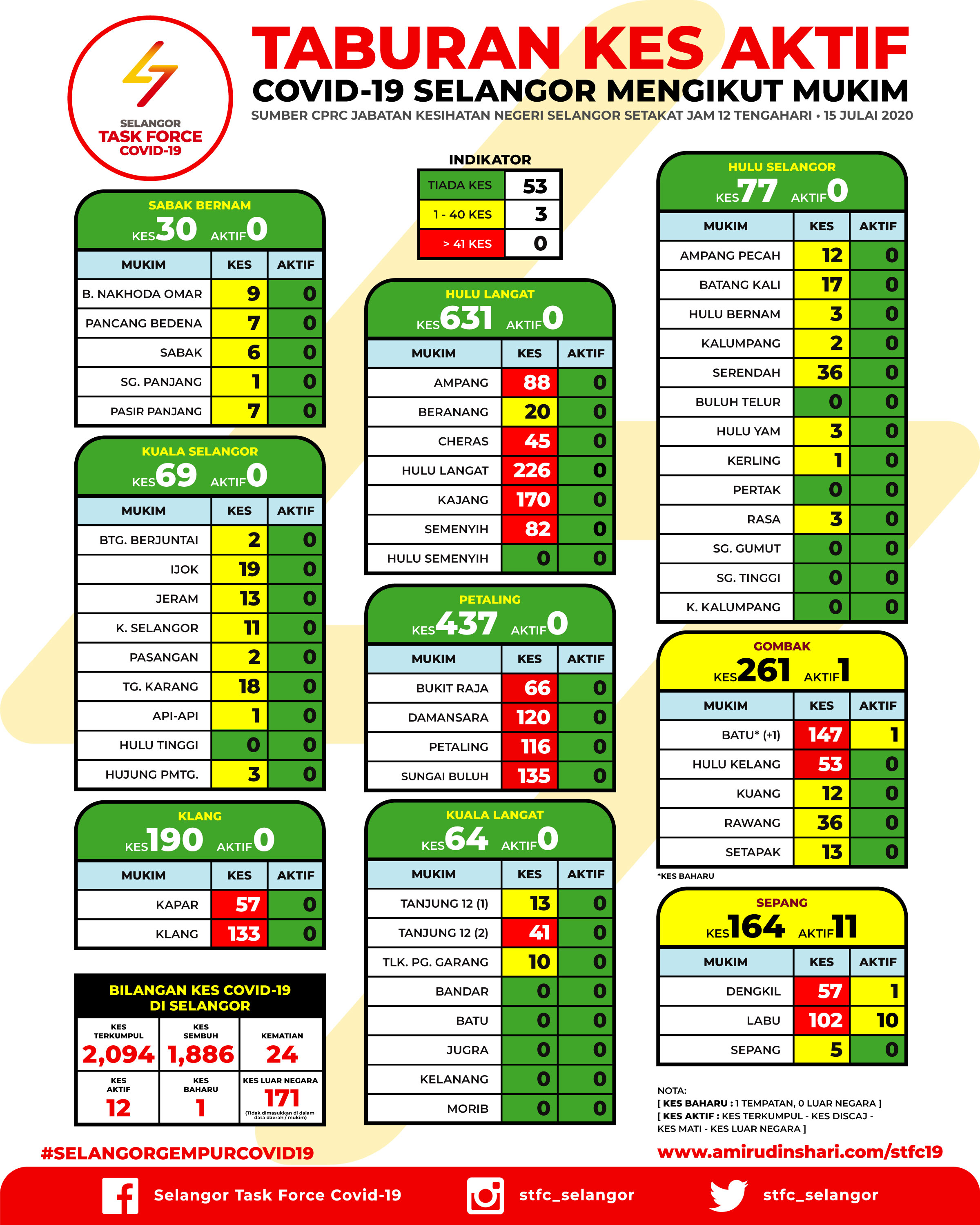 Statistik Covid 19 Di Kawasan Zon Merah Dan Mukim Di Selangor Bertarikh 15 Julai 2020 Media