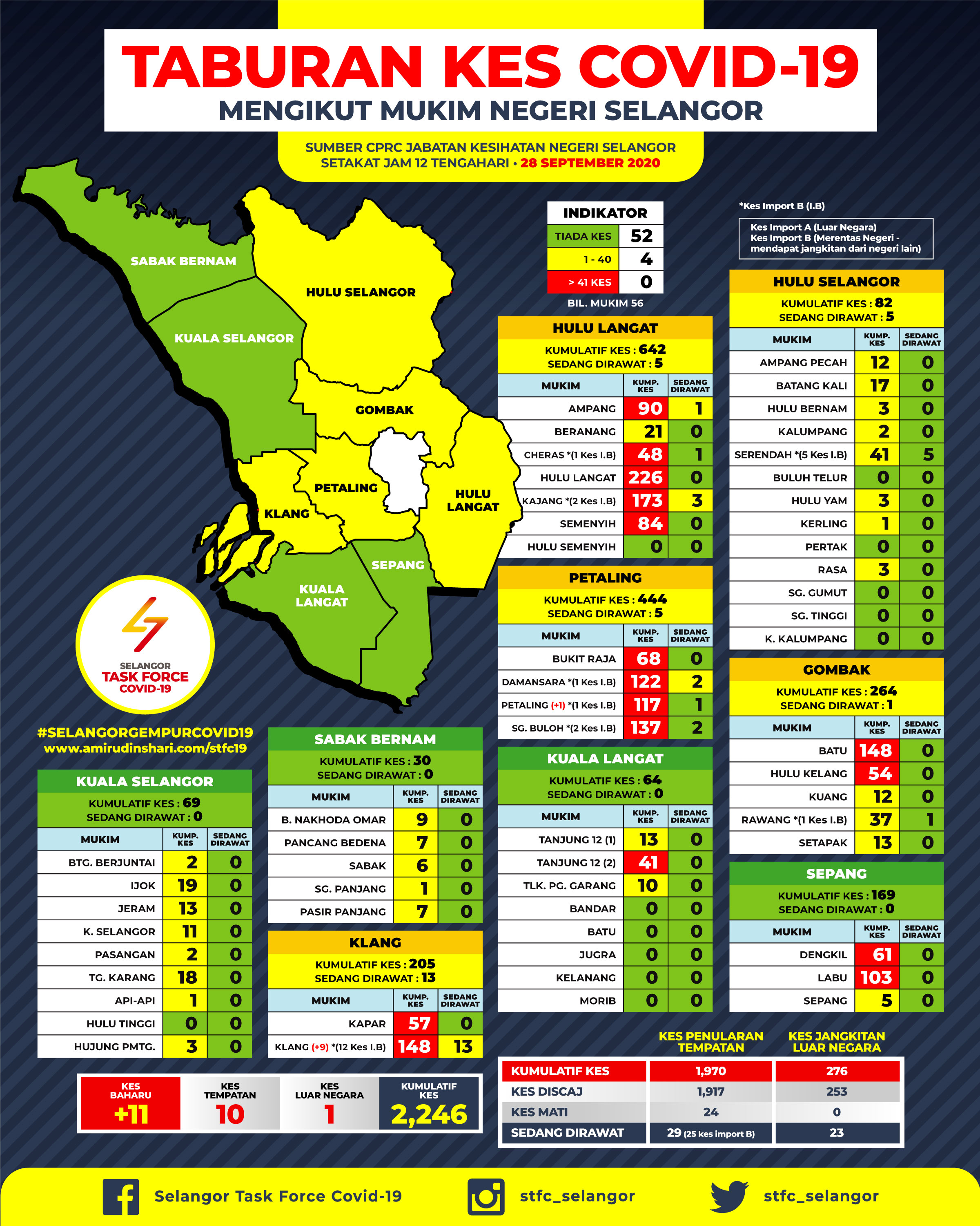Taburan Covid 19 Mengikut Mukim Di Selangor Bertarikh 28 September 2020 Media