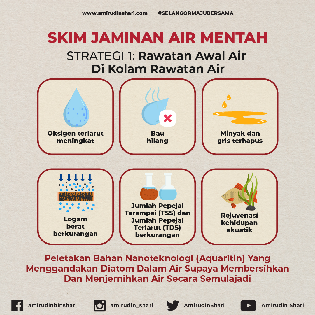 Strategi 1 Skim Jaminan Air Mentah (SEJAM) Inisiatif