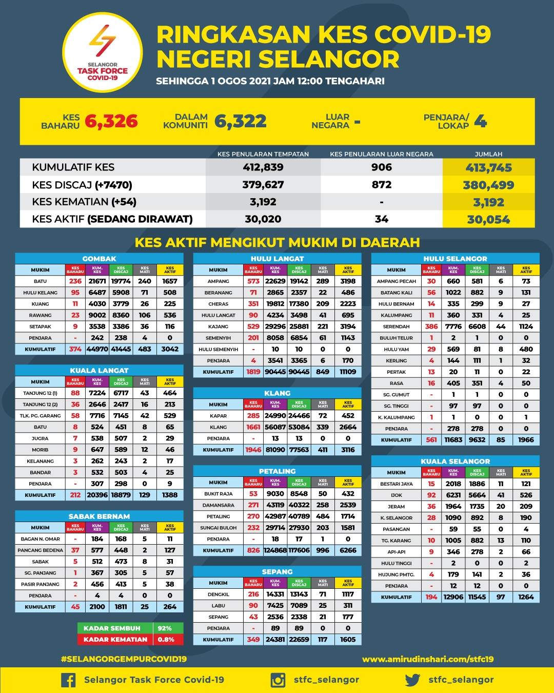 Ringkasan Kes Covid 19 Di Selangor Bertarikh 1 Ogos 2021 Media