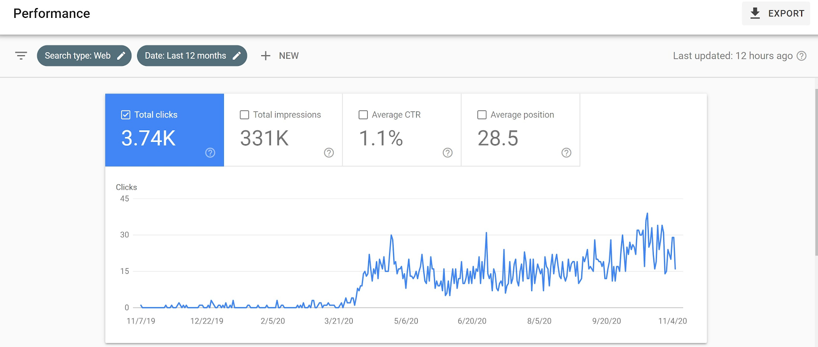 NatureZedge total click growth overview