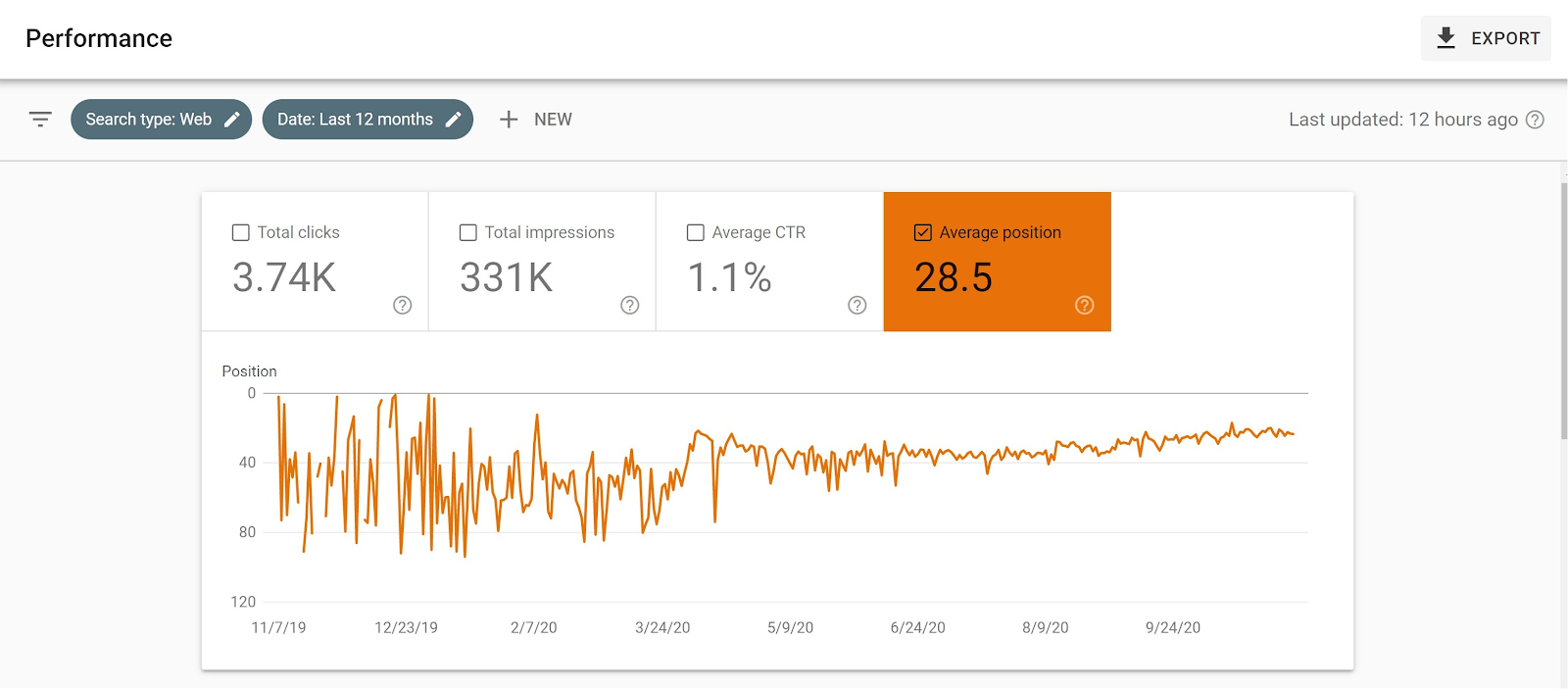 NatureZedge average position in SERP overview