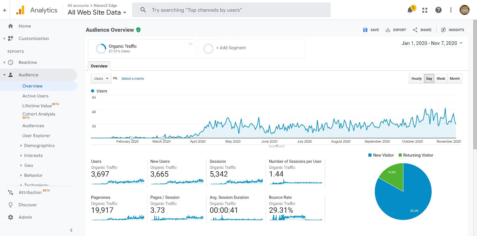 NatureZedge organic traffic overview