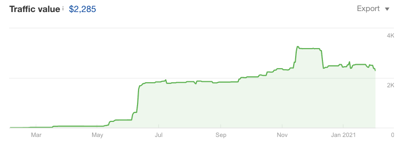 The growth of traffic value in the past 10 months from $0 to almost $3k